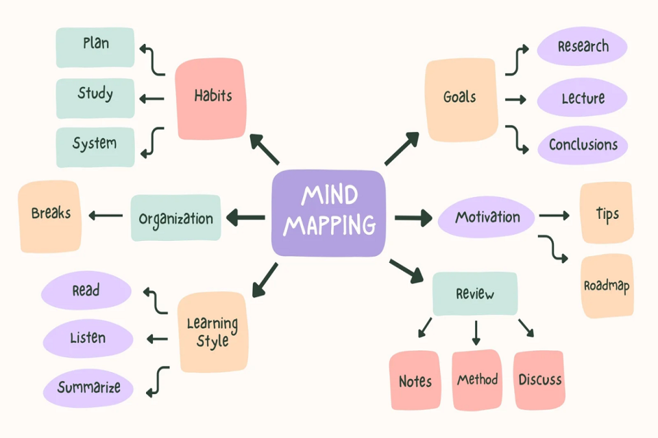 Mengoptimalkan Pembelajaran dengan Mind Mapping: Panduan Lengkap untuk Efektivitas dan Kreativitas
