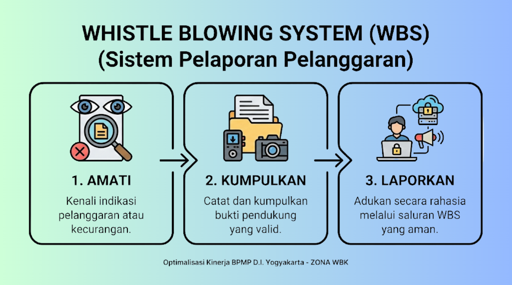 whistle blowing system